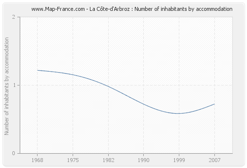 La Côte-d'Arbroz : Number of inhabitants by accommodation